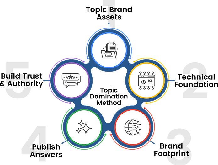 topic domination method